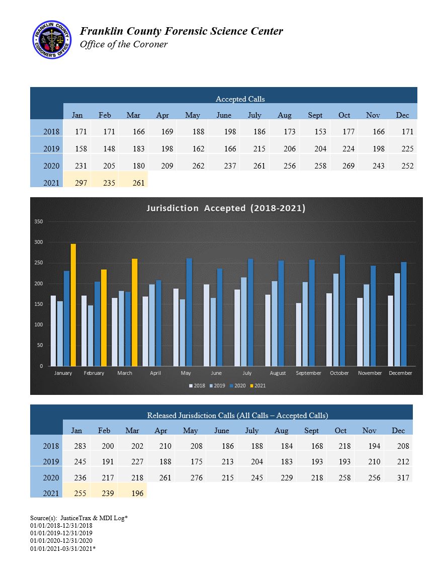 Reported-Deaths-to-FCFSC-2018-2021(March)(2).JPG