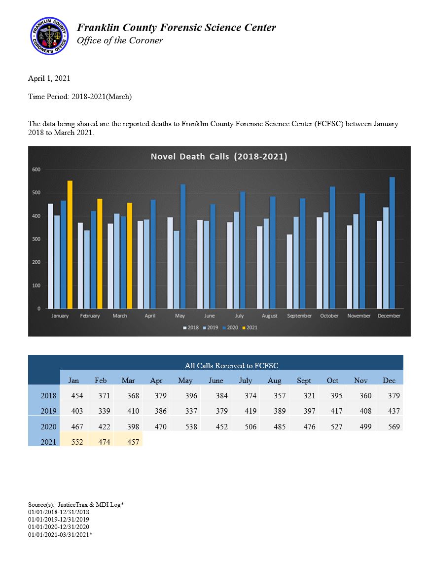 Reported-Deaths-to-FCFSC-2018-2021(March)(1).JPG